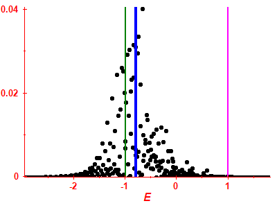 Strength function